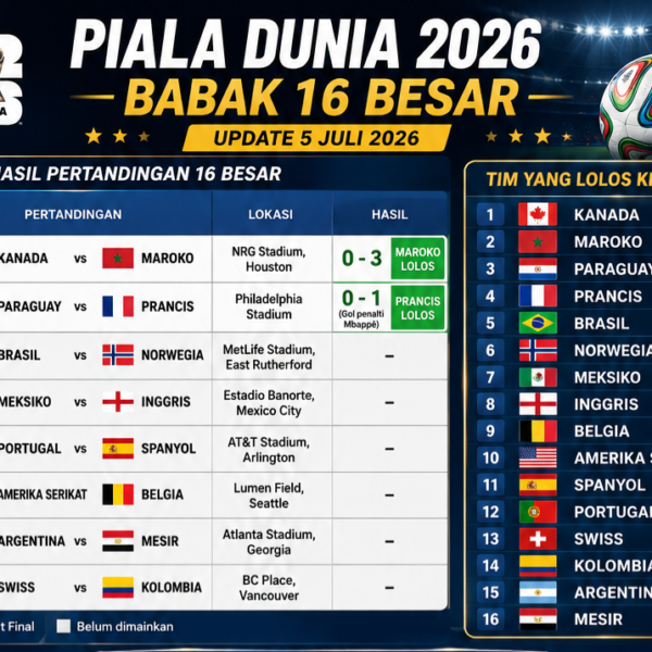Babak 16 Besar Piala Dunia 2026: Maroko dan Prancis Jadi Tim Pertama ke Perempat Final