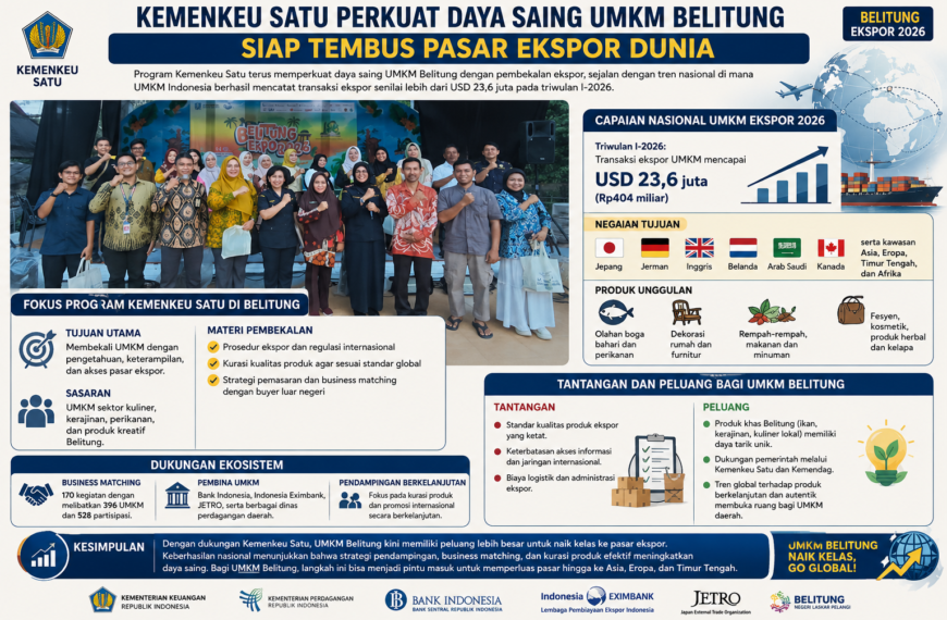 Kemenkeu Satu Bekali UMKM Belitung Menembus Pasar Ekspor, Sejalan Capaian Nasional Triwulan I-2026