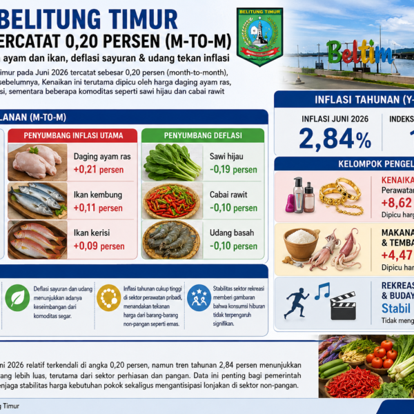 Inflasi Beltim Juni 2026 Capai 0,20 Persen: Harga Ayam dan Ikan Jadi Pemicu Utama