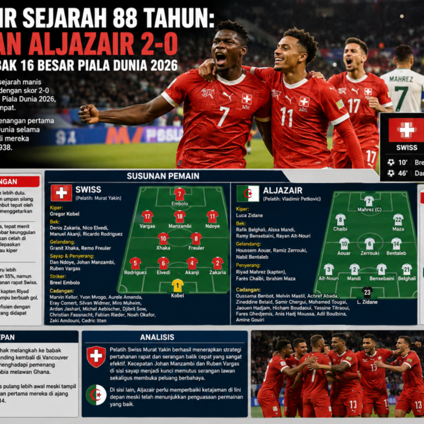 SWISS UKIR SEJARAH 88 TAHUN: KALAHKAN ALJAZAIR 2-0 DAN TEMBUS BABAK 16 BESAR PIALA DUNIA 2026