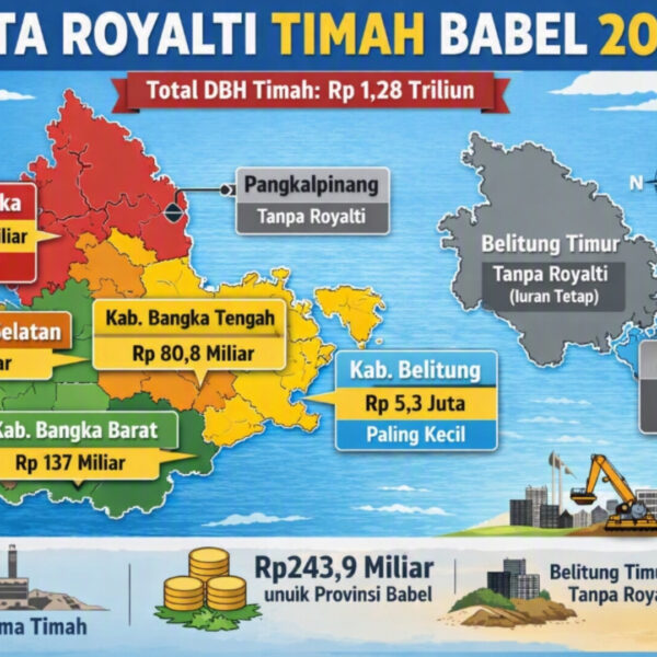 6 Kabupaten di Babel Dapat DBH Royalti Timah 2026 Total Rp1,28 Triliun, Bangka Terbesar Rp457 Miliar