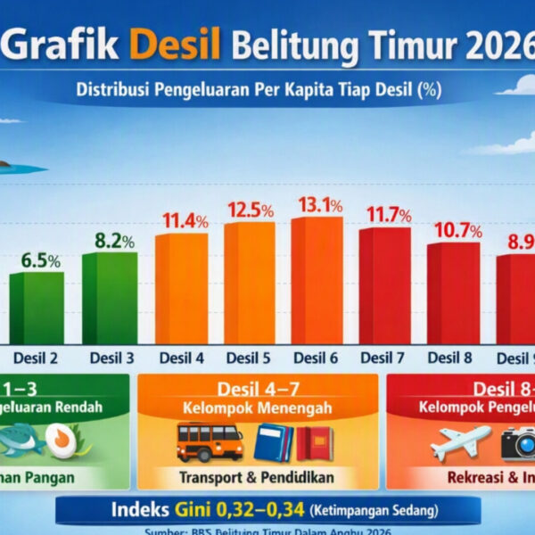 BPS Rilis Data Desil Belitung Timur 2026, Indeks Gini 0,32–0,34
