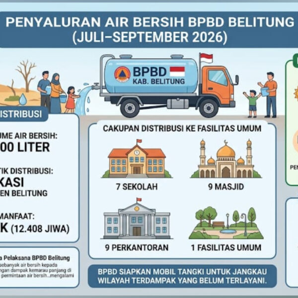 Kemarau Panjang Menggila, BPBD Belitung Salurkan Lebih dari 1 Juta Liter Air Bersih ke 309 Titik