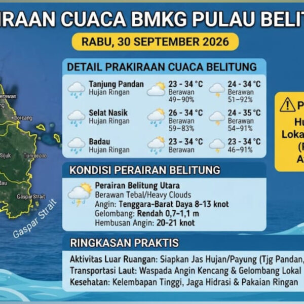 BMKG: Belitung Berpotensi Hujan Ringan, 30 September 2026, Suhu 23–34 Derajat